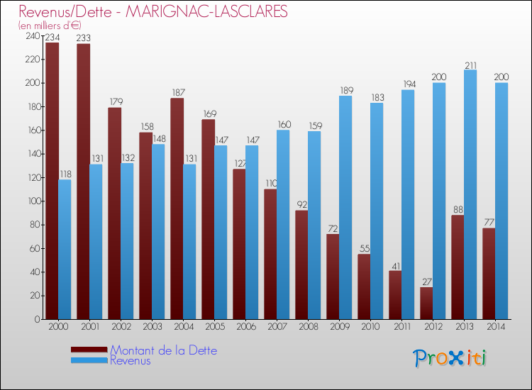 Evolution comparée de la dette et des revenus pour la commune de MARIGNAC-LASCLARES de 2000 à 2014 Comparaison de la dette et des revenus pour MARIGNAC-LASCLARES de 2000 à 2014