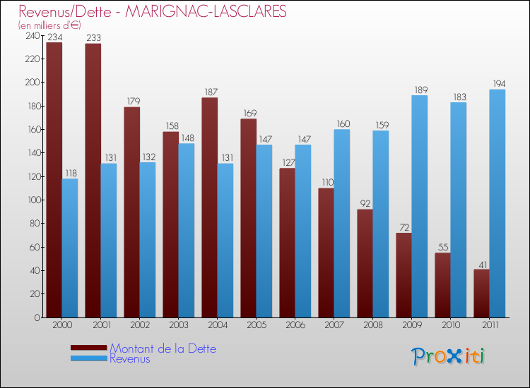 Evolution comparée de la dette et des revenus pour la commune de MARIGNAC-LASCLARES de 2000 à 2011 Comparaison de la dette et des revenus pour MARIGNAC-LASCLARES de 2000 à 2011