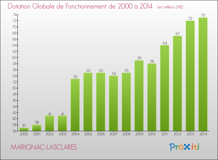 Evolution du montant de la Dotation Globale de Fonctionnement pour la commune de MARIGNAC-LASCLARES de 2000 à 2014 Evolution du montant de la Dotation Globale de Fonctionnement pour MARIGNAC-LASCLARES de 2000 à 2014