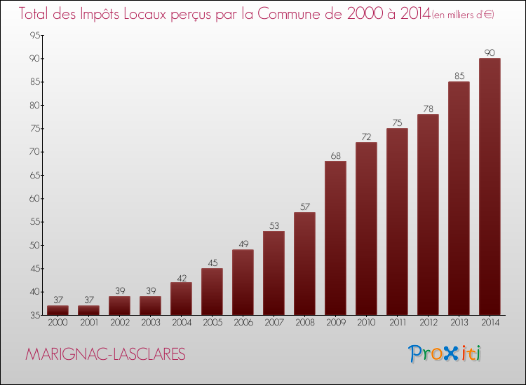 Evolution des Impôts Locaux pour la commune de MARIGNAC-LASCLARES de 2000 à 2014 Evolution des Impôts Locaux pour MARIGNAC-LASCLARES de 2000 à 2014