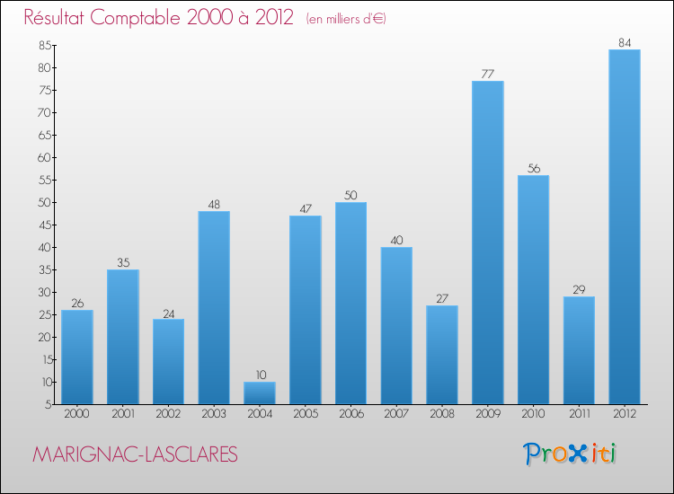 Evolution du résultat comptable pour la commune de MARIGNAC-LASCLARES de 2000 à 2012 Evolution du résultat comptable pour MARIGNAC-LASCLARES de 2000 à 2012