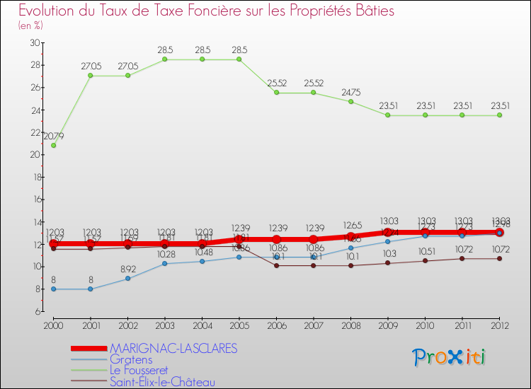Evolution du taux de la taxe foncière sur le bati pour MARIGNAC-LASCLARES et les communes proches de 2000 à 2012 Comparaison des taux de taxe foncière sur le bati pour MARIGNAC-LASCLARES et les communes voisines de 2000 à 2012