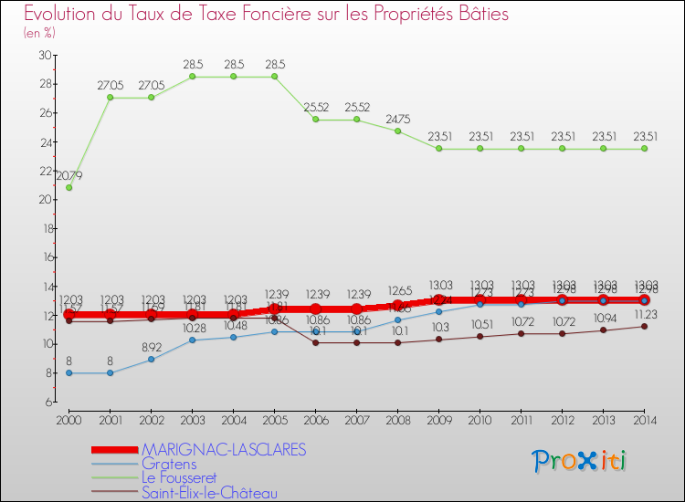 Evolution du taux de la taxe foncière sur le bati pour MARIGNAC-LASCLARES et les communes proches de 2000 à 2014 Comparaison des taux de taxe foncière sur le bati pour MARIGNAC-LASCLARES et les communes voisines de 2000 à 2014