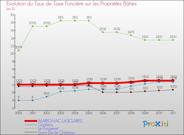 Evolution du taux de la taxe foncière sur le bati pour MARIGNAC-LASCLARES et les communes proches Comparaison des taux de taxe foncière sur le bati pour MARIGNAC-LASCLARES et les communes voisines
