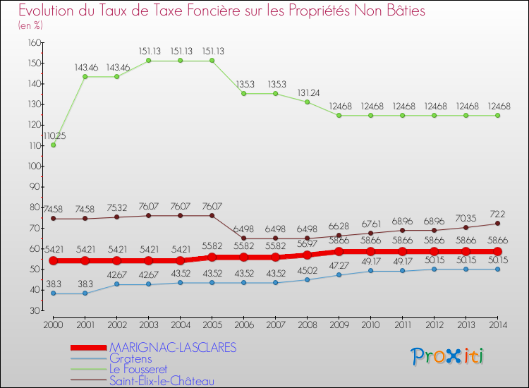 Evolution du taux de la taxe foncière sur les immeubles et terrains non batis pour MARIGNAC-LASCLARES et les communes proches de 2000 à 2014 Comparaison des taux de la taxe foncière sur les immeubles et terrains non batis pour MARIGNAC-LASCLARES et les communes voisines de 2000 à 2014