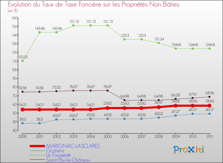 Evolution du taux de la taxe foncière sur les immeubles et terrains non batis pour MARIGNAC-LASCLARES et les communes proches Comparaison des taux de la taxe foncière sur les immeubles et terrains non batis pour MARIGNAC-LASCLARES et les communes voisines