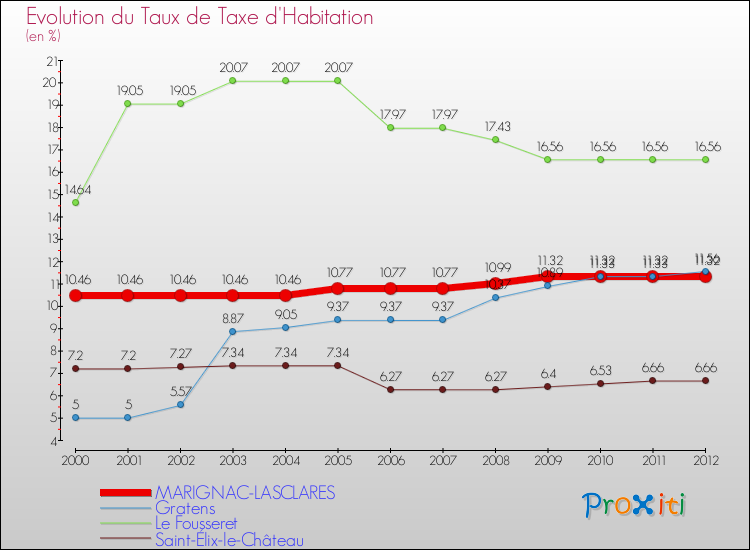 Evolution du taux de la taxe d'habitation pour MARIGNAC-LASCLARES et les communes proches Comparaison des taux de la taxe d'habitation pour MARIGNAC-LASCLARES et les communes voisines