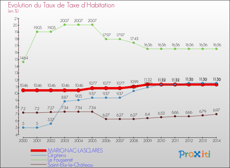 Evolution du taux de la taxe d'habitation pour MARIGNAC-LASCLARES et les communes proches de 2000 à 2014 Comparaison des taux de la taxe d'habitation pour MARIGNAC-LASCLARES et les communes voisines de 2000 à 2014