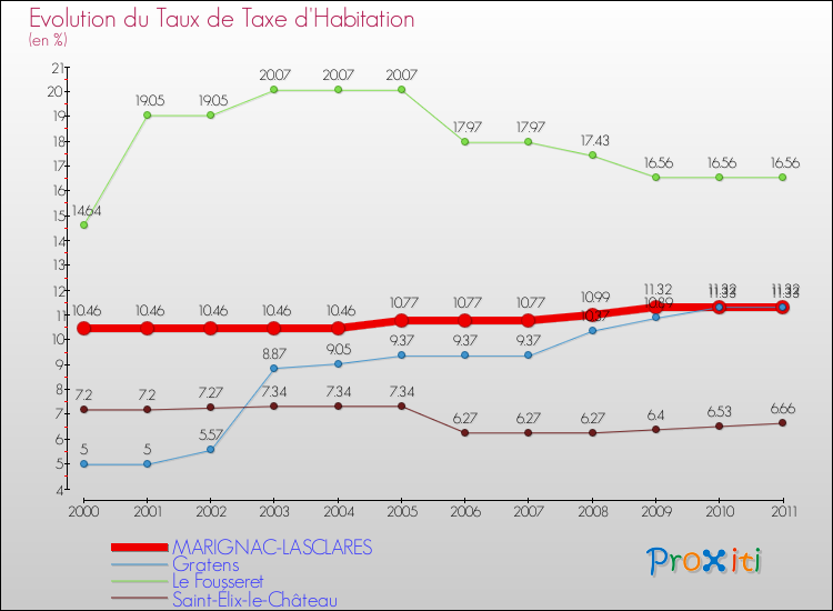Evolution du taux de la taxe d'habitation pour MARIGNAC-LASCLARES et les communes proches Comparaison des taux de la taxe d'habitation pour MARIGNAC-LASCLARES et les communes voisines