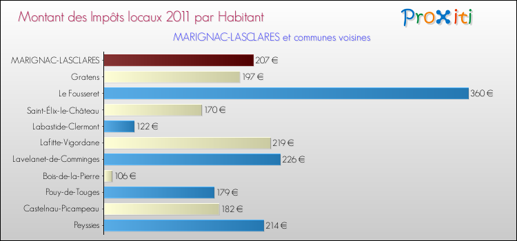Montant des impôts locaux par Habitant pour MARIGNAC-LASCLARES et les communes proches Comparaison des impôts locaux par habitant pour MARIGNAC-LASCLARES et les communes voisines