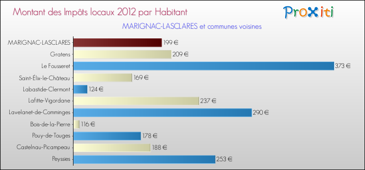 Montant des impôts locaux par Habitant pour MARIGNAC-LASCLARES et les communes proches Comparaison des impôts locaux par habitant pour MARIGNAC-LASCLARES et les communes voisines