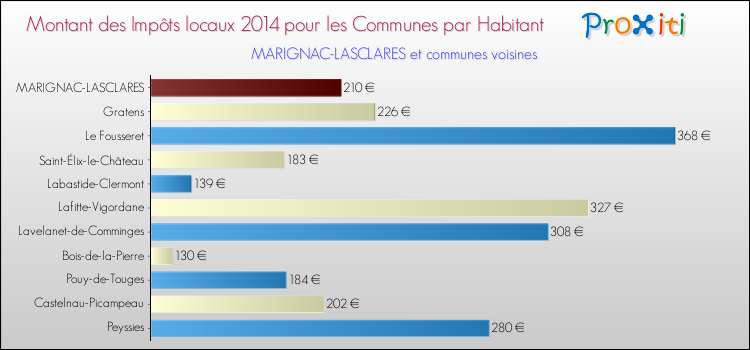Montant des impôts locaux par Habitant pour MARIGNAC-LASCLARES et les communes proches en 2014 Comparaison des impôts locaux par habitant pour MARIGNAC-LASCLARES et les communes voisines en 2014