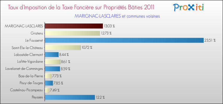 Taux d'imposition de la taxe foncière sur le bati 2011 pour MARIGNAC-LASCLARES et les communes proches Comparaison des taux d'imposition de la taxe foncière sur le bati 2011 pour MARIGNAC-LASCLARES et les communes voisines