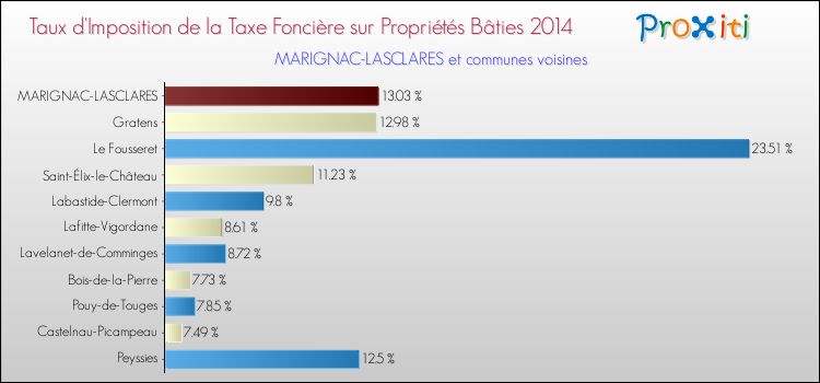 Taux d'imposition de la taxe foncière sur le bati 2014 pour MARIGNAC-LASCLARES et les communes proches Comparaison des taux d'imposition de la taxe foncière sur le bati 2014 pour MARIGNAC-LASCLARES et les communes voisines