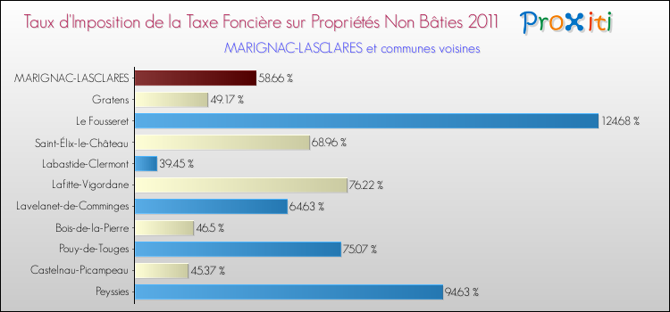 Taux d'imposition de la taxe foncière sur les immeubles et terrains non batis 2011 pour MARIGNAC-LASCLARES et les communes proches Comparaison des taux d'imposition de la taxe foncière sur les immeubles et terrains non batis 2011 pour MARIGNAC-LASCLARES et les communes voisines