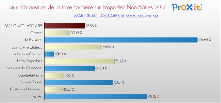 Taux d'imposition de la taxe foncière sur les immeubles et terrains non batis 2012 pour MARIGNAC-LASCLARES et les communes proches Comparaison des taux d'imposition de la taxe foncière sur les immeubles et terrains non batis 2012 pour MARIGNAC-LASCLARES et les communes voisines