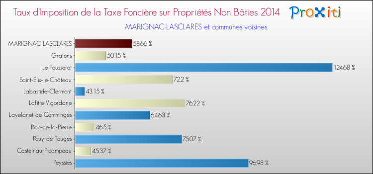 Taux d'imposition de la taxe foncière sur les immeubles et terrains non batis 2014 pour MARIGNAC-LASCLARES et les communes proches Comparaison des taux d'imposition de la taxe foncière sur les immeubles et terrains non batis 2014 pour MARIGNAC-LASCLARES et les communes voisines