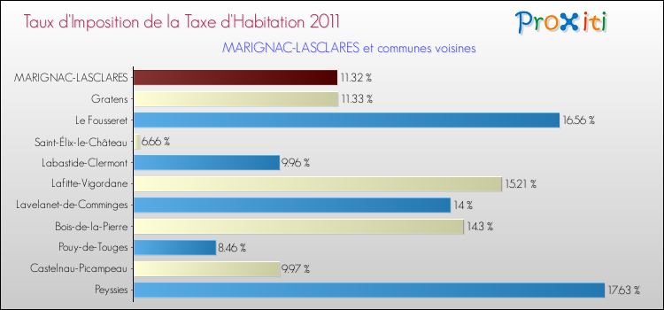 Taux d'imposition de la taxe d'habitation 2011 pour MARIGNAC-LASCLARES et les communes proches Comparaison des taux d'imposition de la taxe d'habitation 2011 pour MARIGNAC-LASCLARES et les communes voisines