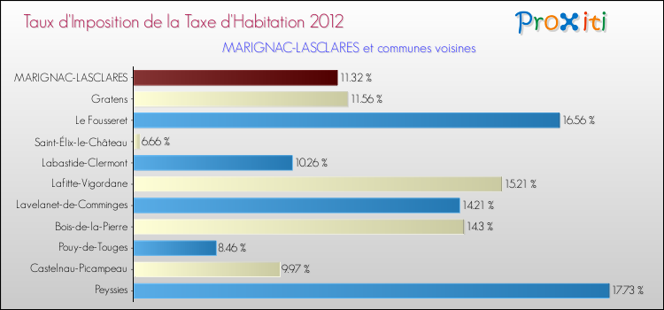 Taux d'imposition de la taxe d'habitation 2012 pour MARIGNAC-LASCLARES et les communes proches Comparaison des taux d'imposition de la taxe d'habitation 2012 pour MARIGNAC-LASCLARES et les communes voisines