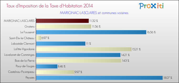 Taux d'imposition de la taxe d'habitation 2014 pour MARIGNAC-LASCLARES et les communes proches Comparaison des taux d'imposition de la taxe d'habitation 2014 pour MARIGNAC-LASCLARES et les communes voisines
