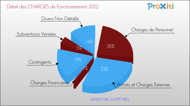 Décomposition des Charges de Fonctionnement 2012 de la commune de MARIGNAC-LASPEYRES Charges de Fonctionnement 2012 pour la commune de MARIGNAC-LASPEYRES