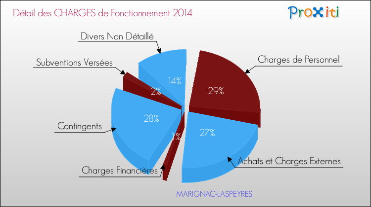 Décomposition des Charges de Fonctionnement 2014 de la commune de MARIGNAC-LASPEYRES Charges de Fonctionnement 2014 pour la commune de MARIGNAC-LASPEYRES