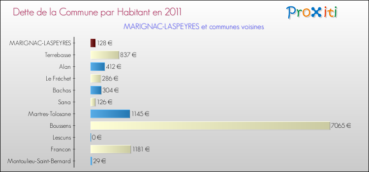 Dette par habitant de la commune en 2011 pour MARIGNAC-LASPEYRES et les communes proches Comparaison de la dette par habitant de la commune en 2011 pour MARIGNAC-LASPEYRES et les communes voisines