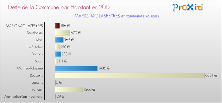 Dette par habitant de la commune en 2012 pour MARIGNAC-LASPEYRES et les communes proches Comparaison de la dette par habitant de la commune en 2012 pour MARIGNAC-LASPEYRES et les communes voisines