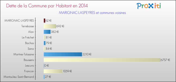 Dette par habitant de la commune en 2014 pour MARIGNAC-LASPEYRES et les communes proches Comparaison de la dette par habitant de la commune en 2014 pour MARIGNAC-LASPEYRES et les communes voisines