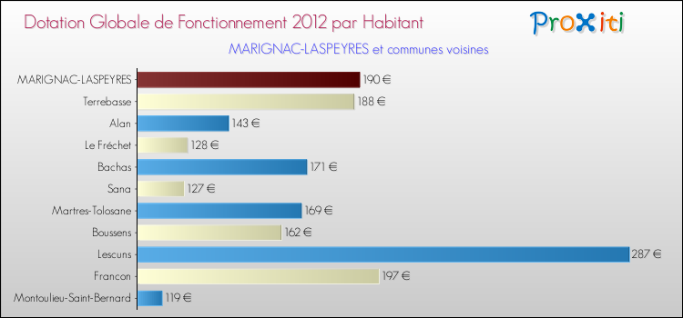 Montant des dotations globales de fonctionnement DGF par Habitant pour MARIGNAC-LASPEYRES et les communes proches Comparaison des des dotations globales de fonctionnement DGF par habitant pour MARIGNAC-LASPEYRES et les communes voisines