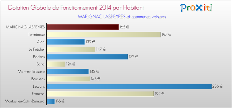 Montant des dotations globales de fonctionnement DGF par Habitant pour MARIGNAC-LASPEYRES et les communes proches en 2014. Comparaison des des dotations globales de fonctionnement DGF par habitant pour MARIGNAC-LASPEYRES et les communes voisines en 2014.