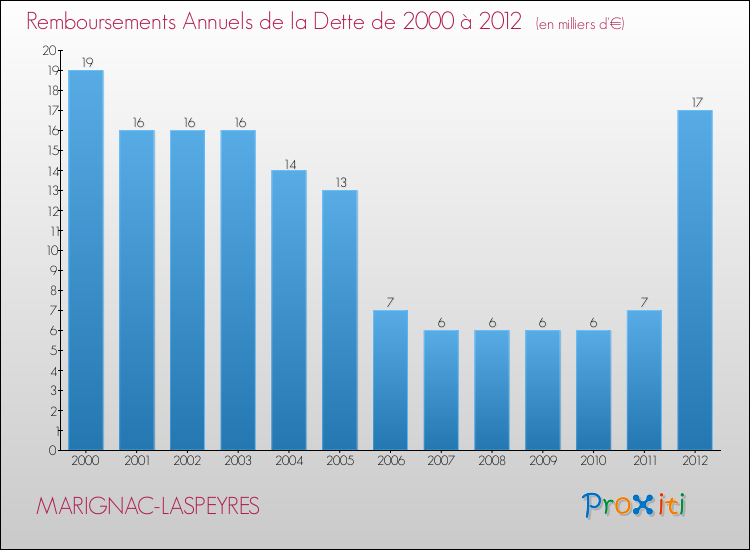 Evolution de l'annuité de la dette pour la commune de MARIGNAC-LASPEYRES de 2000 à 2012 Annuités de la dette pour MARIGNAC-LASPEYRES de 2000 à 2012