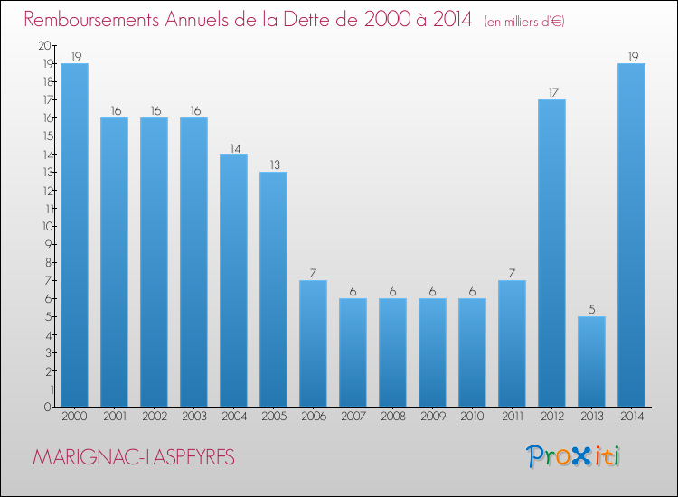 Evolution de l'annuité de la dette pour la commune de MARIGNAC-LASPEYRES de 2000 à 2014 Annuités de la dette pour MARIGNAC-LASPEYRES de 2000 à 2014
