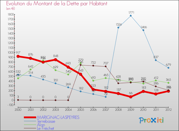 Evolution de la dette par habitant pour la commune de MARIGNAC-LASPEYRES et les communes proches de 2000 à 2012 Comparaison de la dette par habitant pour MARIGNAC-LASPEYRES et les communes voisines de 2000 à 2012