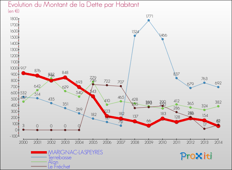 Evolution de la dette par habitant pour la commune de MARIGNAC-LASPEYRES et les communes proches de 2000 à 2014 Comparaison de la dette par habitant pour MARIGNAC-LASPEYRES et les communes voisines de 2000 à 2014