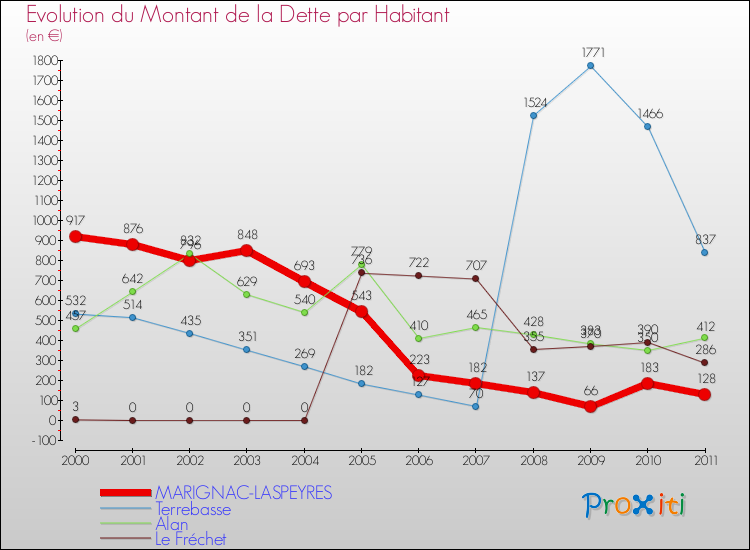 Evolution de la dette par habitant pour la commune de MARIGNAC-LASPEYRES et les communes proches Comparaison de la dette par habitant pour MARIGNAC-LASPEYRES et les communes voisines
