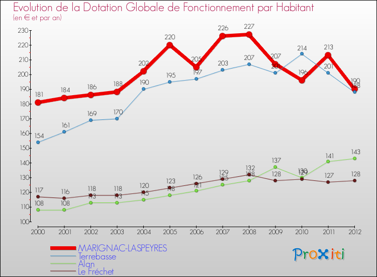 Evolution et montant de la dotation globale de fonctionnement par Habitant pour MARIGNAC-LASPEYRES et les communes proches Comparaison des dotations globales de fonctionnement par habitant pour MARIGNAC-LASPEYRES et les communes voisines