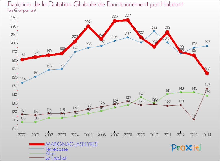 Evolution et montant de la dotation globale de fonctionnement par Habitant pour MARIGNAC-LASPEYRES et les communes proches de 2000 à 2014. Comparaison des dotations globales de fonctionnement par habitant pour MARIGNAC-LASPEYRES et les communes voisines de 2000 à 2014.