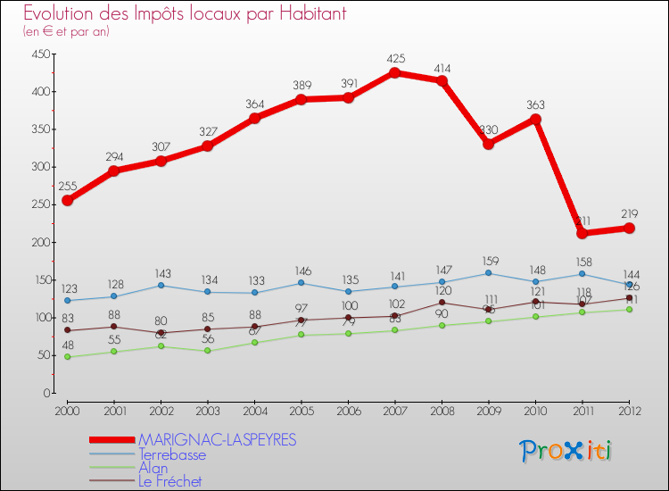 Evolution et montant des impôts locaux par Habitant pour MARIGNAC-LASPEYRES et les communes proches Comparaison des impôts locaux par habitant pour MARIGNAC-LASPEYRES et les communes voisines