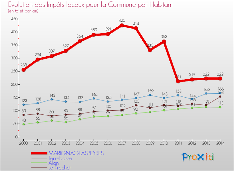 Evolution et montant des impôts locaux par Habitant pour MARIGNAC-LASPEYRES et les communes proches de 2000 à 2014 Comparaison des impôts locaux par habitant pour MARIGNAC-LASPEYRES et les communes voisines de 2000 à 2014