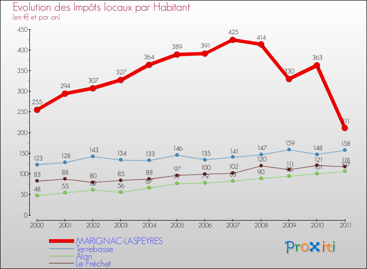 Evolution et montant des impôts locaux par Habitant pour MARIGNAC-LASPEYRES et les communes proches Comparaison des impôts locaux par habitant pour MARIGNAC-LASPEYRES et les communes voisines