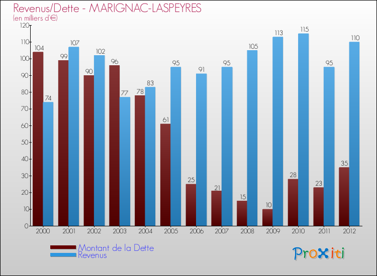 Evolution comparée de la dette et des revenus pour la commune de MARIGNAC-LASPEYRES de 2000 à 2012 Comparaison de la dette et des revenus pour MARIGNAC-LASPEYRES de 2000 à 2012