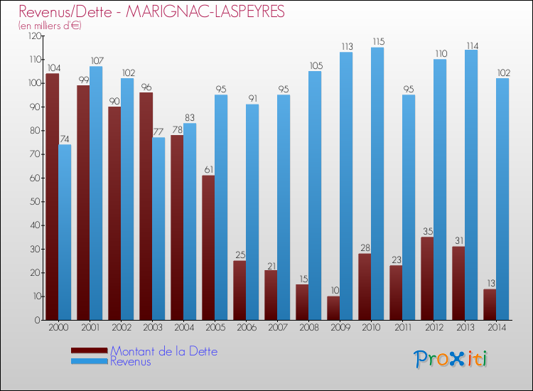 Evolution comparée de la dette et des revenus pour la commune de MARIGNAC-LASPEYRES de 2000 à 2014 Comparaison de la dette et des revenus pour MARIGNAC-LASPEYRES de 2000 à 2014