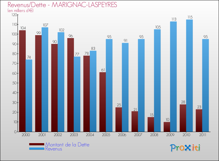 Evolution comparée de la dette et des revenus pour la commune de MARIGNAC-LASPEYRES de 2000 à 2011 Comparaison de la dette et des revenus pour MARIGNAC-LASPEYRES de 2000 à 2011