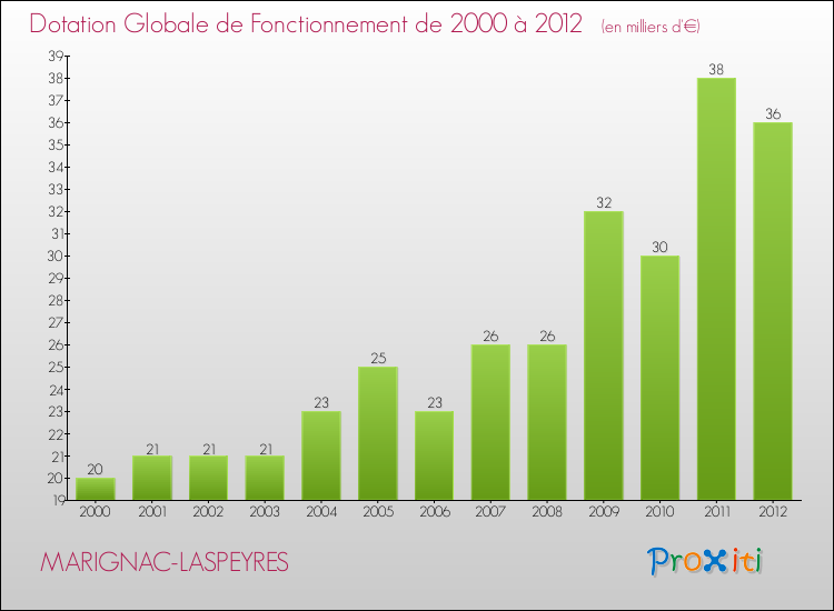 Evolution du montant de la Dotation Globale de Fonctionnement pour la commune de MARIGNAC-LASPEYRES de 2000 à 2012 Evolution du montant de la Dotation Globale de Fonctionnement pour MARIGNAC-LASPEYRES de 2000 à 2012