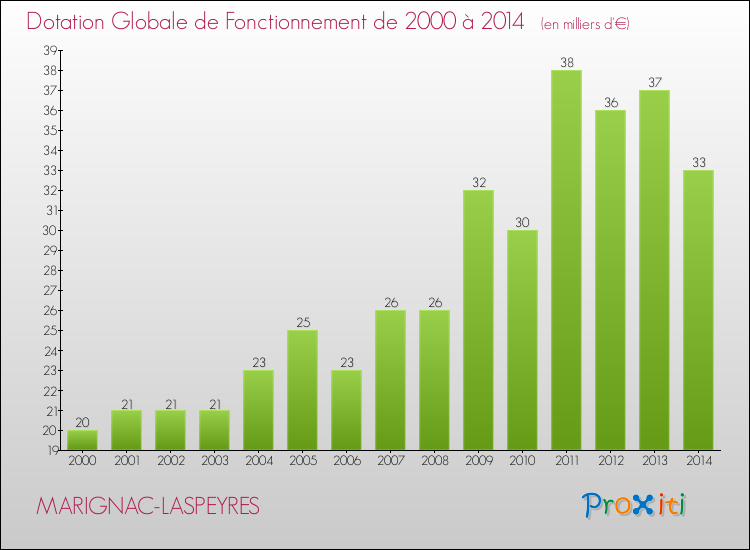 Evolution du montant de la Dotation Globale de Fonctionnement pour la commune de MARIGNAC-LASPEYRES de 2000 à 2014 Evolution du montant de la Dotation Globale de Fonctionnement pour MARIGNAC-LASPEYRES de 2000 à 2014