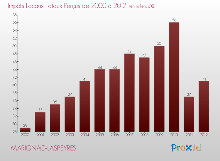 Evolution des Impôts Locaux pour la commune de MARIGNAC-LASPEYRES de 2000 à 2012 Evolution des Impôts Locaux pour MARIGNAC-LASPEYRES de 2000 à 2012