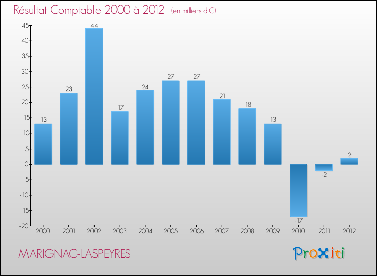 Evolution du résultat comptable pour la commune de MARIGNAC-LASPEYRES de 2000 à 2012 Evolution du résultat comptable pour MARIGNAC-LASPEYRES de 2000 à 2012