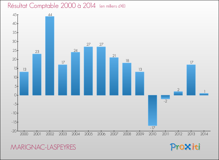 Evolution du résultat comptable pour la commune de MARIGNAC-LASPEYRES de 2000 à 2014 Evolution du résultat comptable pour MARIGNAC-LASPEYRES de 2000 à 2014