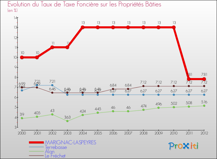 Evolution du taux de la taxe foncière sur le bati pour MARIGNAC-LASPEYRES et les communes proches de 2000 à 2012 Comparaison des taux de taxe foncière sur le bati pour MARIGNAC-LASPEYRES et les communes voisines de 2000 à 2012